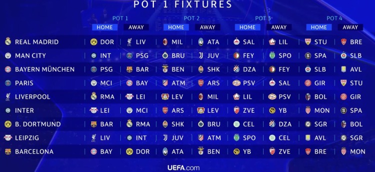 Sorteio da Champions League - Pote 1