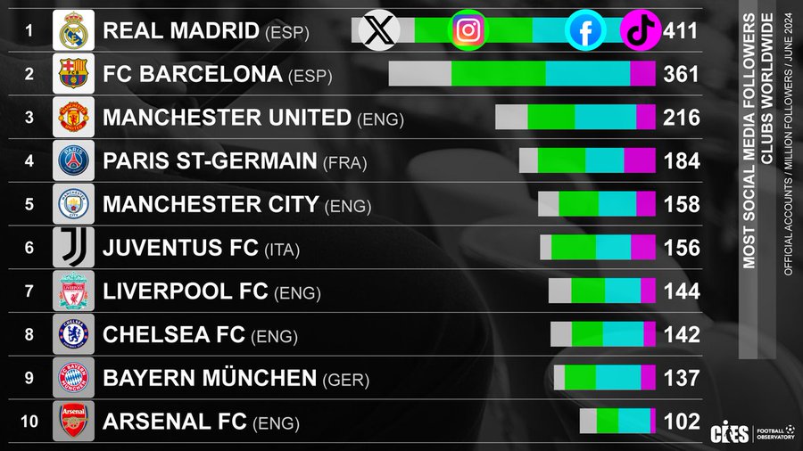 Ranking global dos 100 clubes de futebol