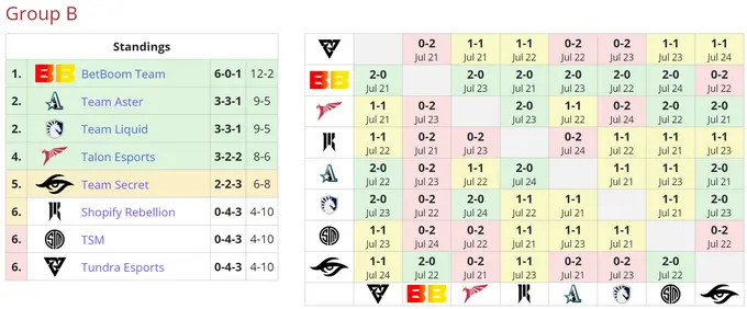 Group B standings at Riyadh Masters 2023