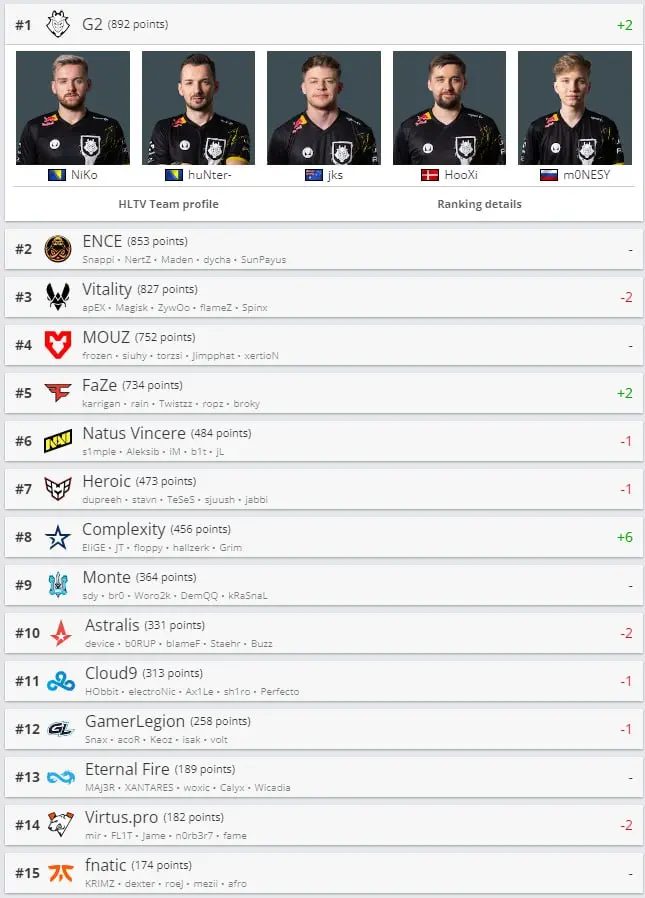 World's Best Teams by HLTV