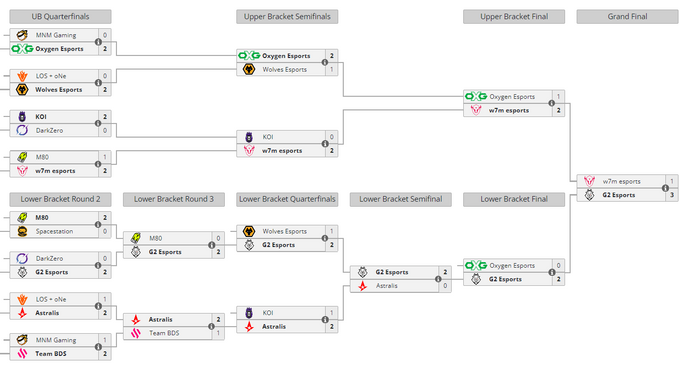 Six Invitational 2023 playoff grid