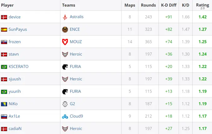 Best IEM Dallas 2023 players by individual rating