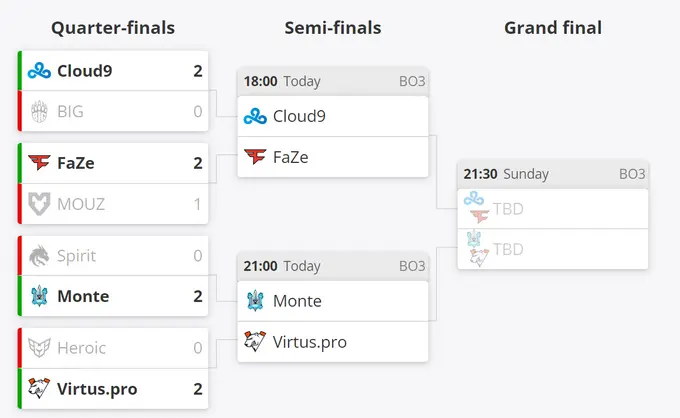 Current position of the teams in the Thunderpick World Championship 2023 playoffs