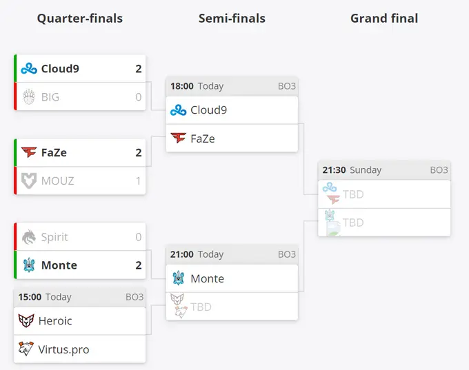 Current position of the teams in the Thunderpick World Championship 2023 playoffs